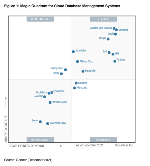 MariaDB SkySQL is recognized in the 2021 Gartner Magic Quadrant for Cloud Database Management Systems
